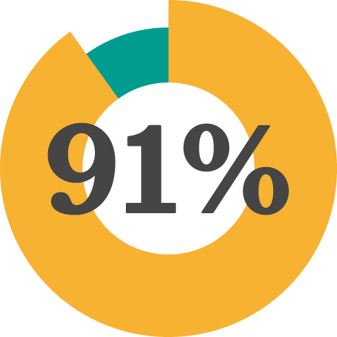 Diagram som visar att 91% av skolorna upplever förändring efter att ha samarbetat med Friends