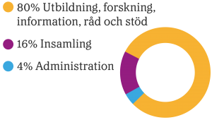 Diagram som visar vad gåvorna går till. 80% Forskning, utbildning, information, råd och stöd, 16% Insamling, 4% Administration