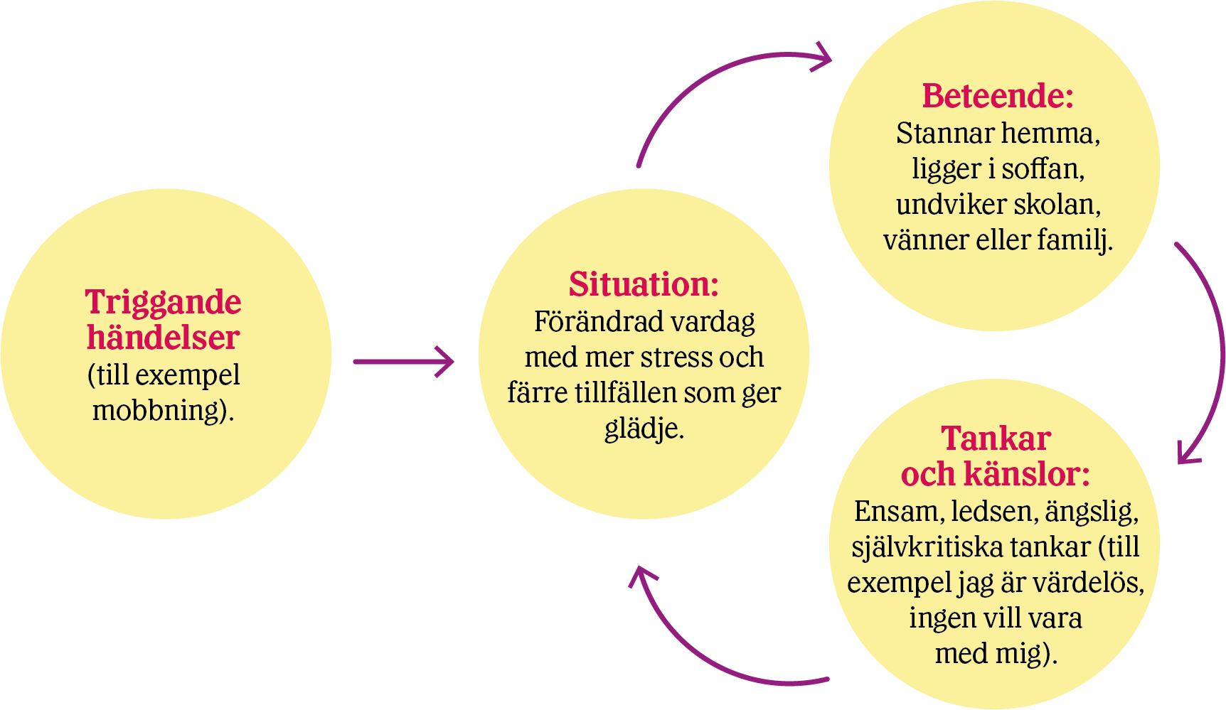 depressionsspiralen