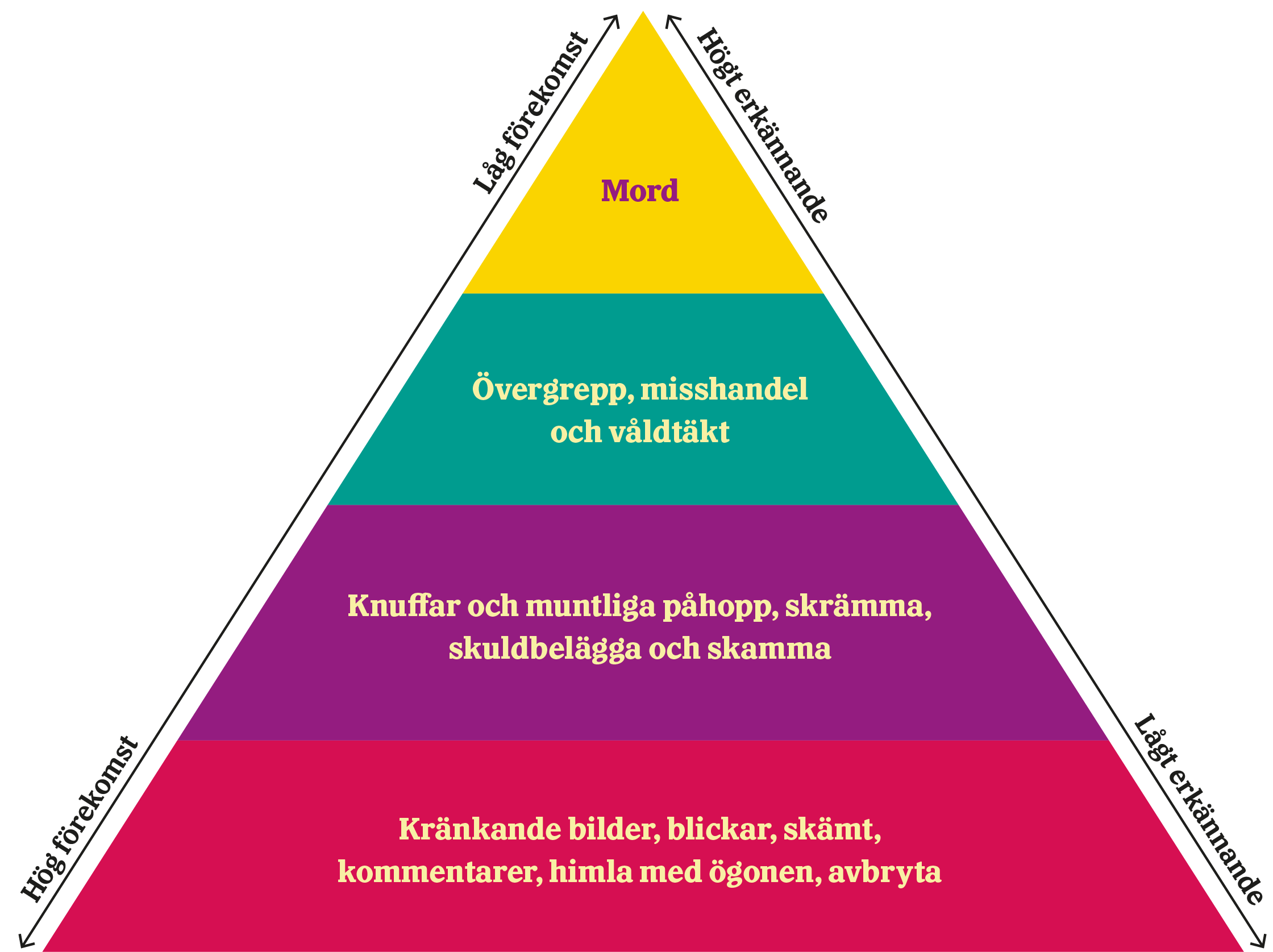 Illustration: våldspyramiden