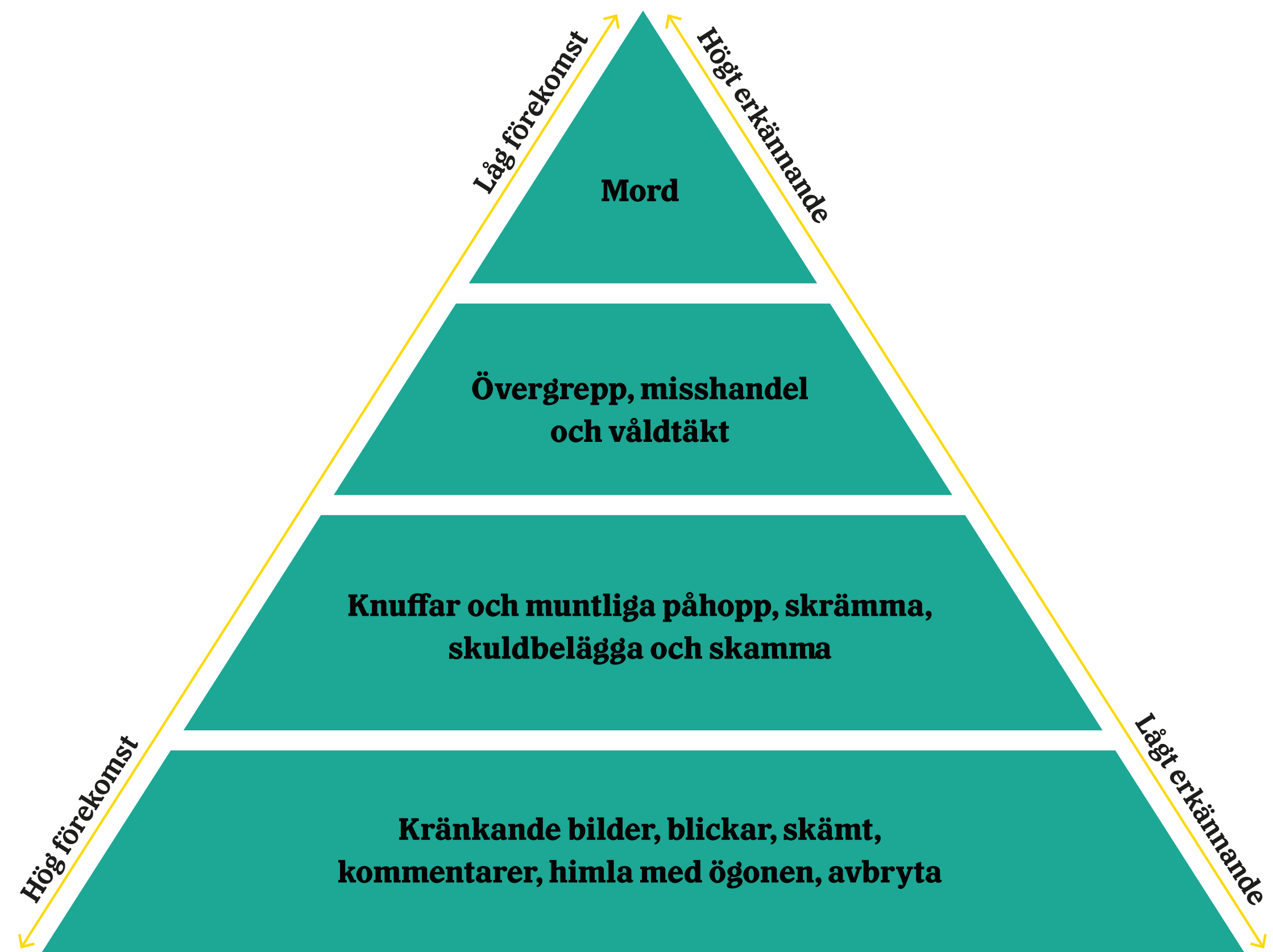 Illustration: våldspyramiden
