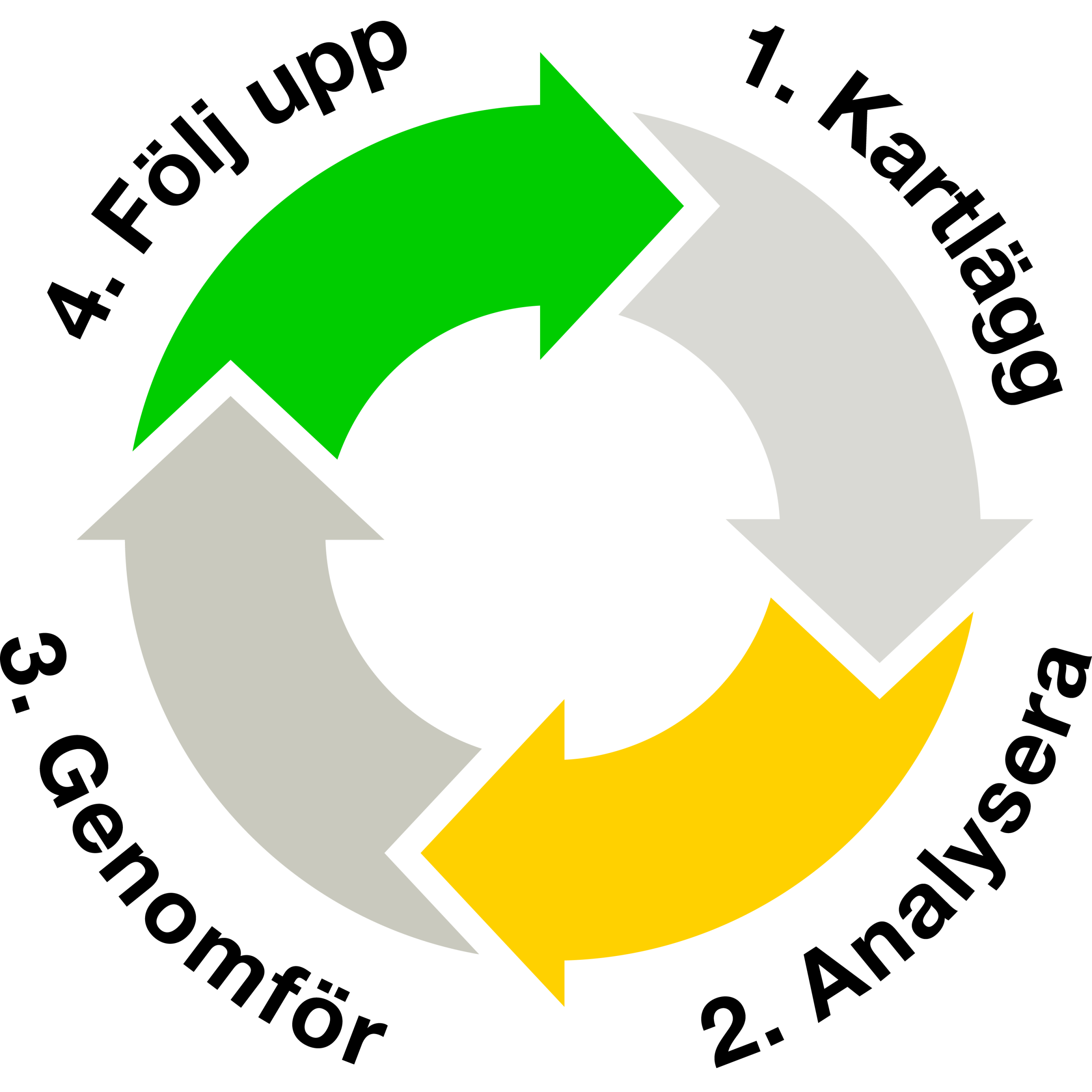Modell för systematiskt trygghetsarbete