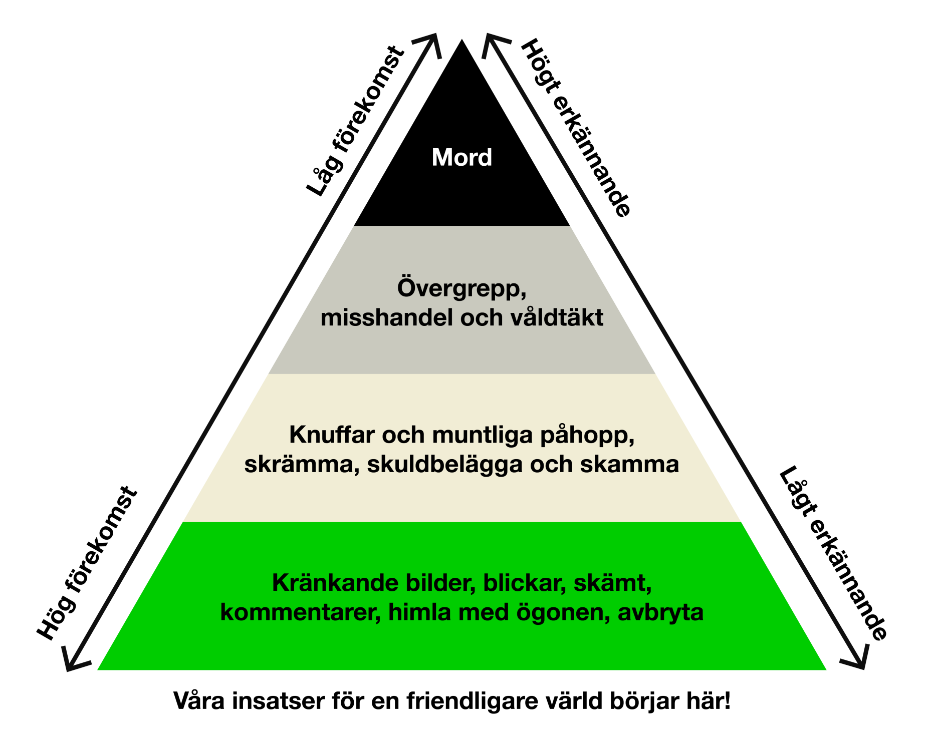 Illustration: våldspyramiden